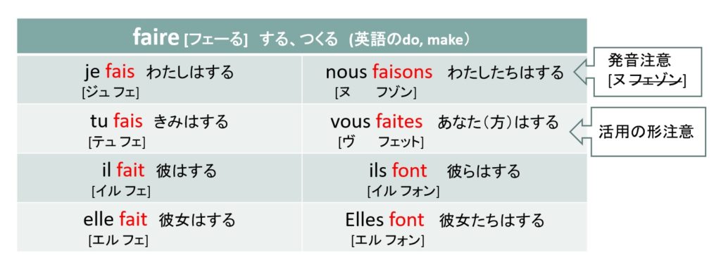 フランス語の動詞 3 Faireの活用 トレビアンフランス語アカデミー