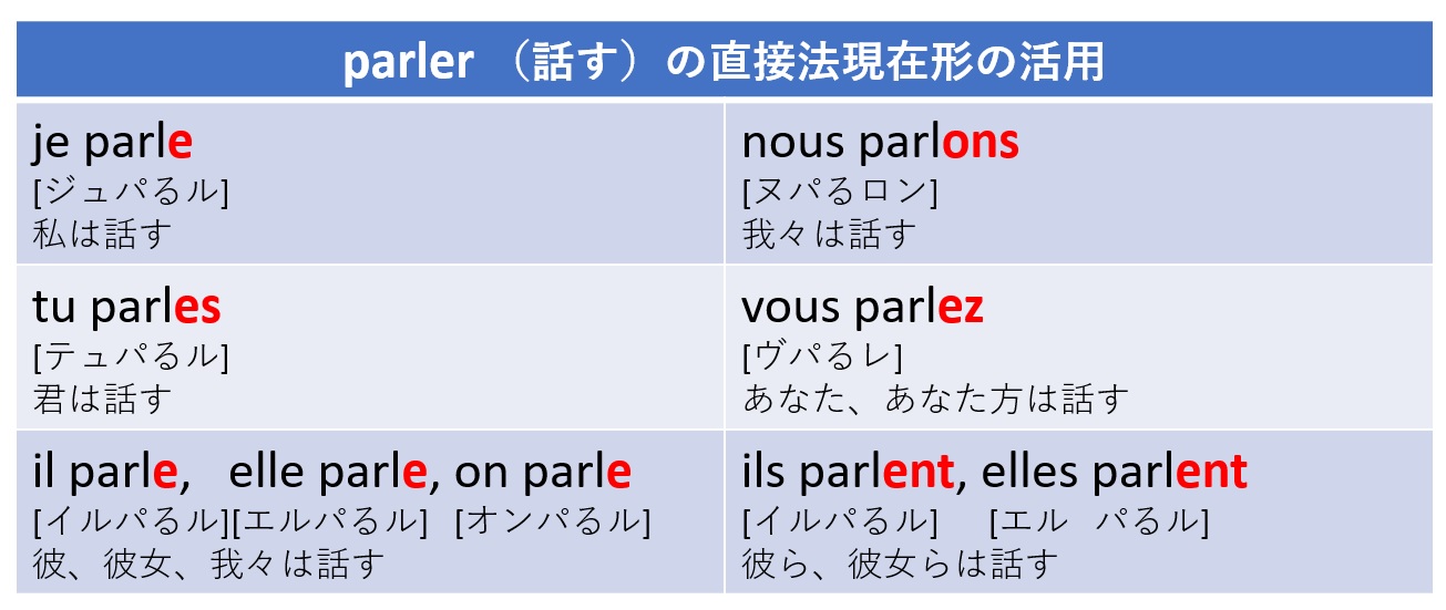 語幹の形が変わる「-er動詞」の活用 | トレビアンフランス語アカデミー