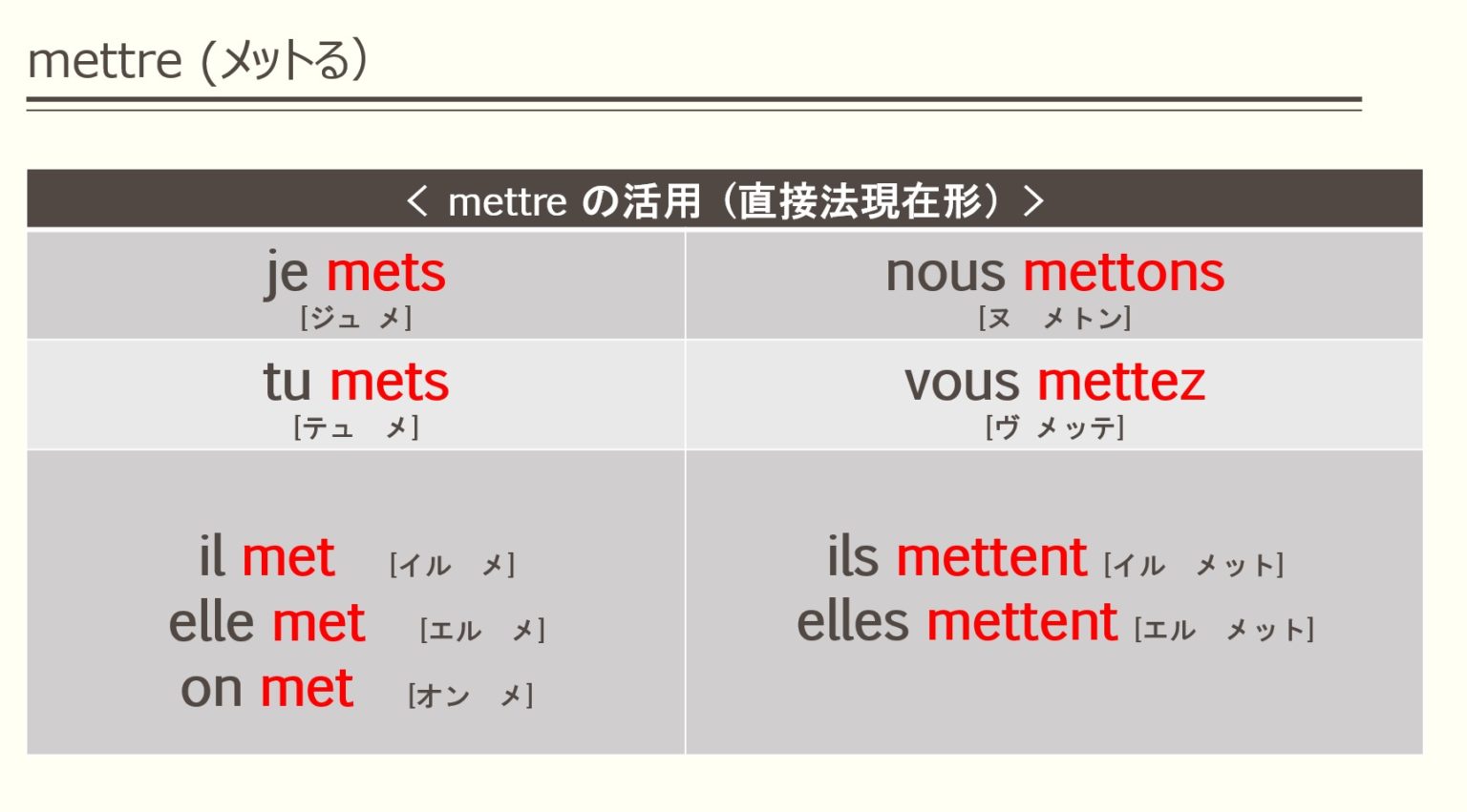 フランス語の動詞（9）mettre の活用 | トレビアンフランス語アカデミー