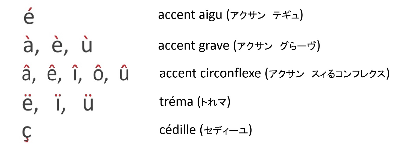 パソコンのキーボードでフランス語を打つ方法 フランス語のアクセントと合字 トレビアンフランス語アカデミー